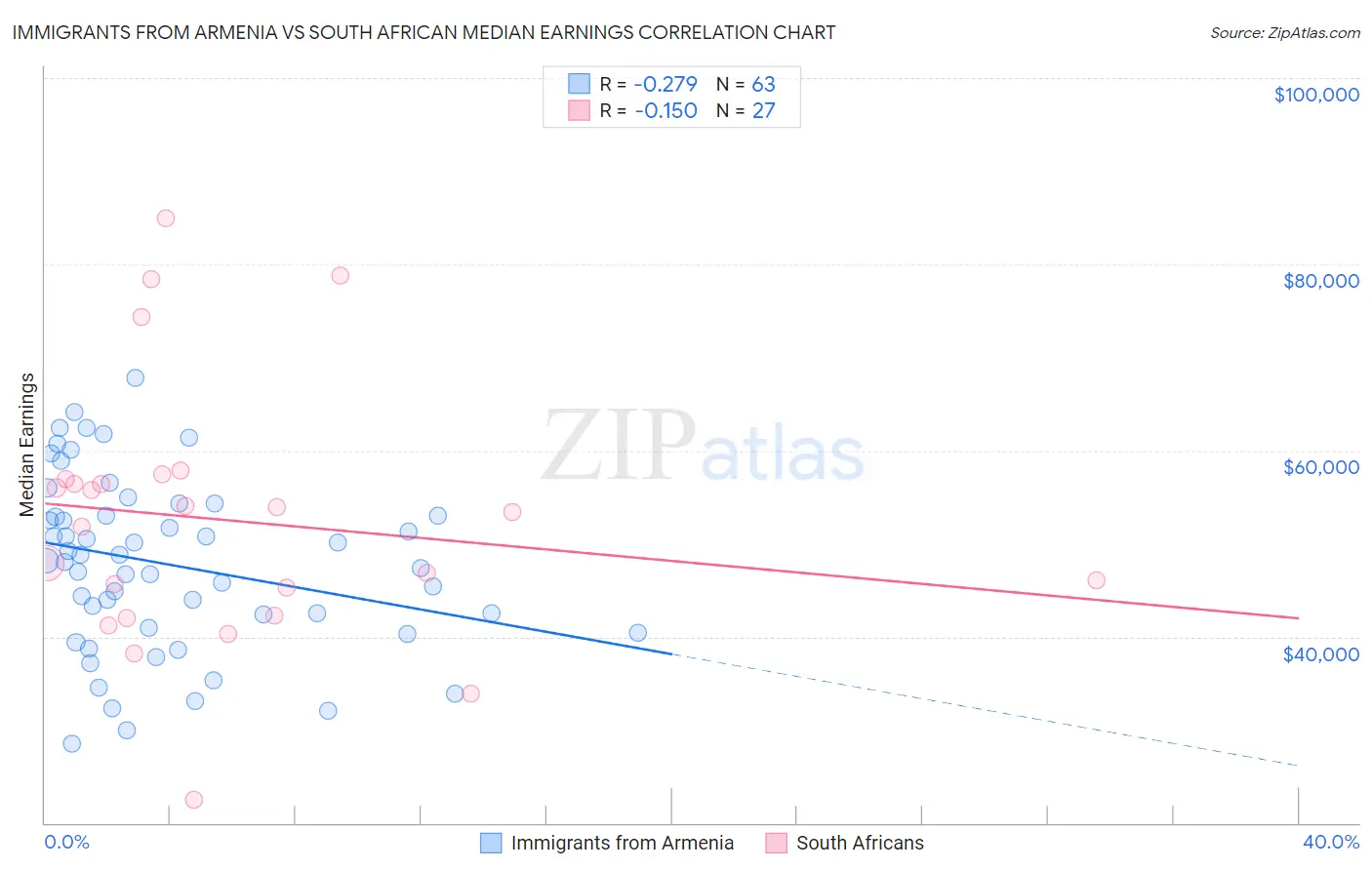 Immigrants from Armenia vs South African Median Earnings
