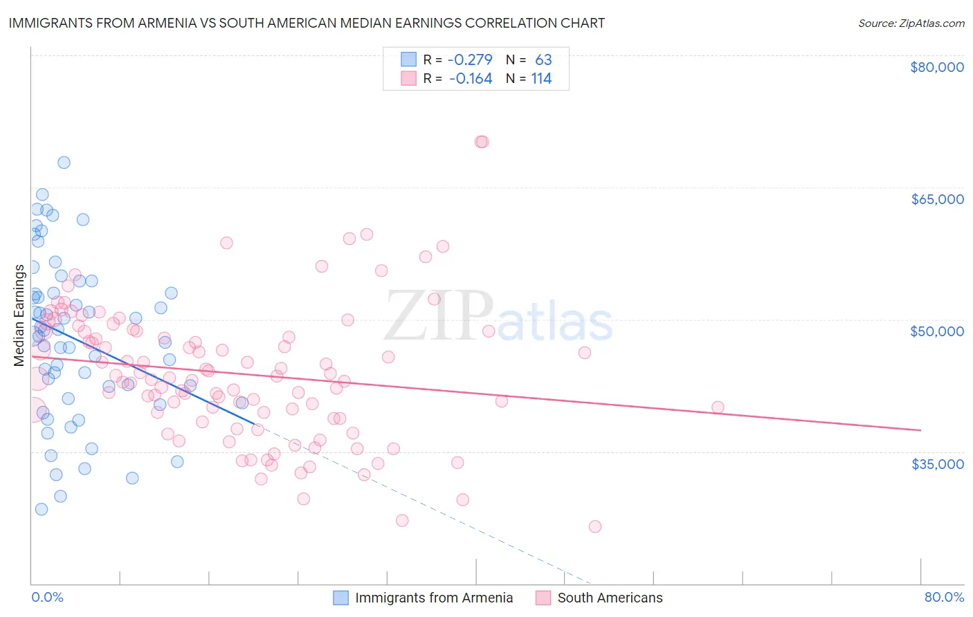 Immigrants from Armenia vs South American Median Earnings