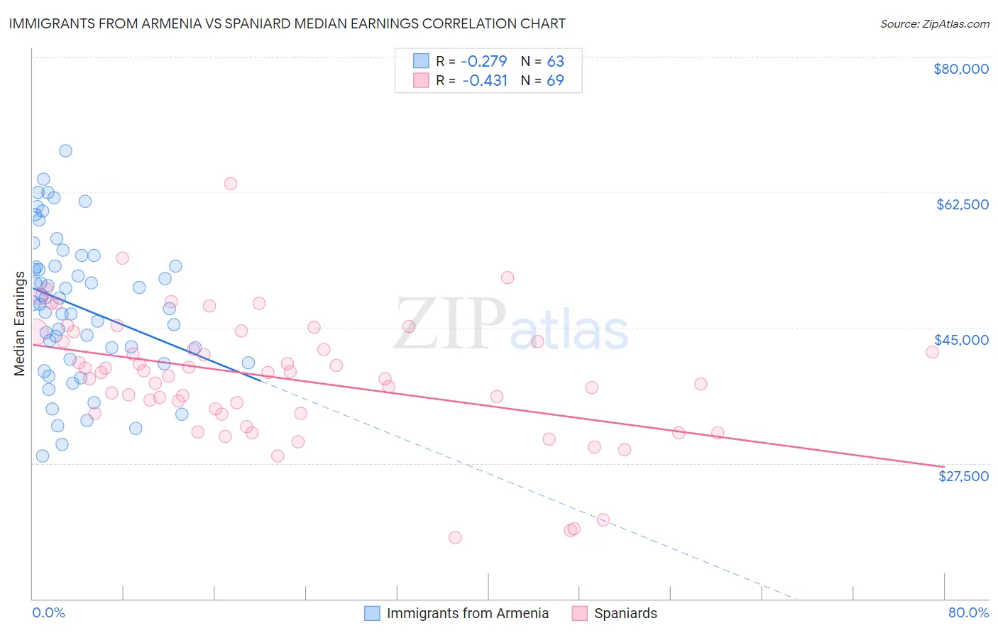 Immigrants from Armenia vs Spaniard Median Earnings