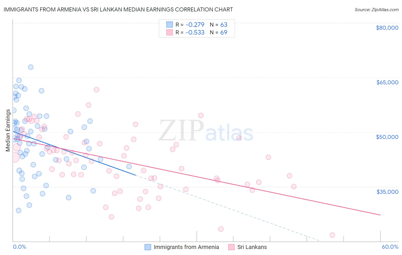 Immigrants from Armenia vs Sri Lankan Median Earnings