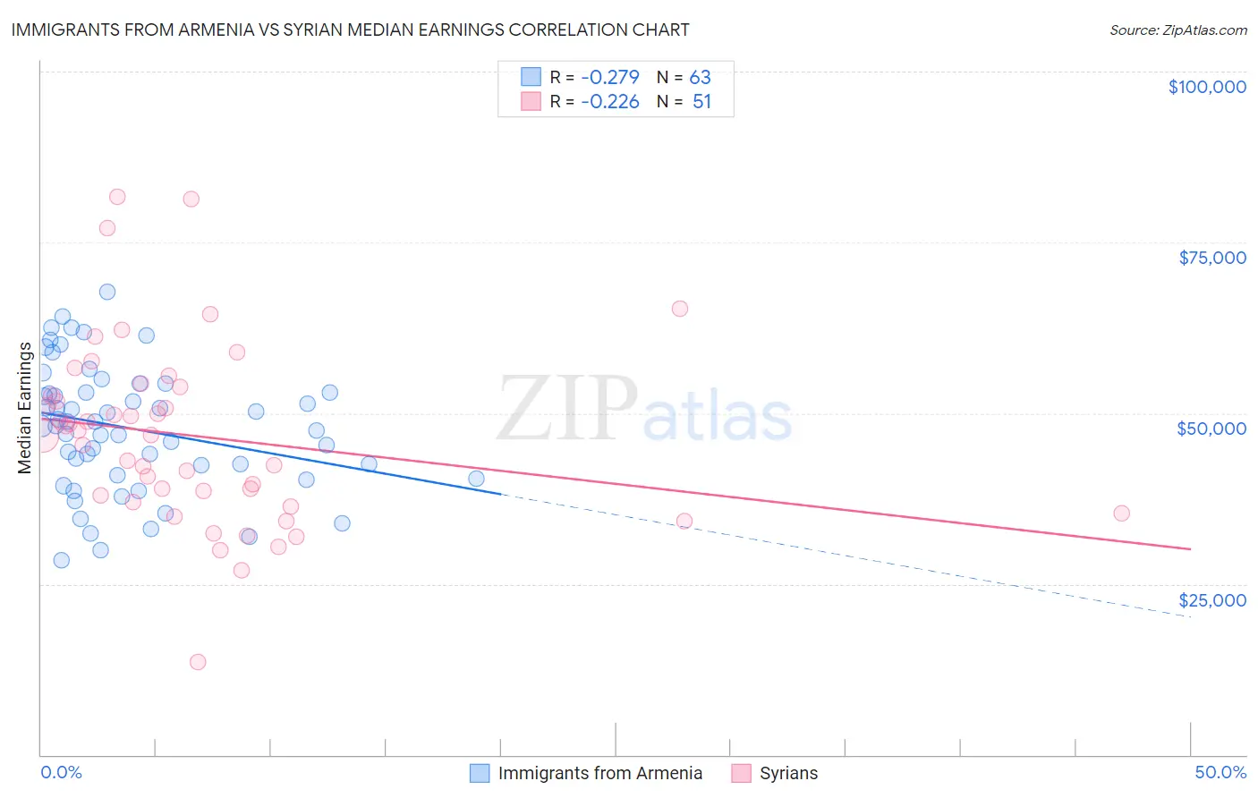 Immigrants from Armenia vs Syrian Median Earnings