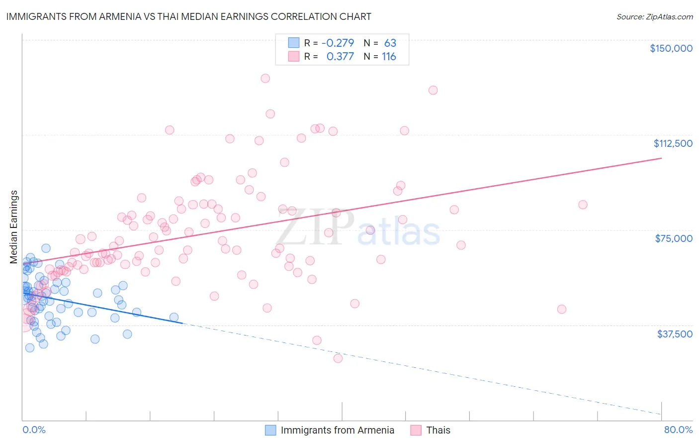 Immigrants from Armenia vs Thai Median Earnings