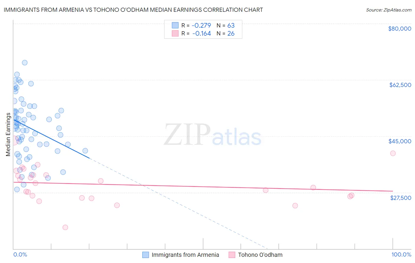 Immigrants from Armenia vs Tohono O'odham Median Earnings