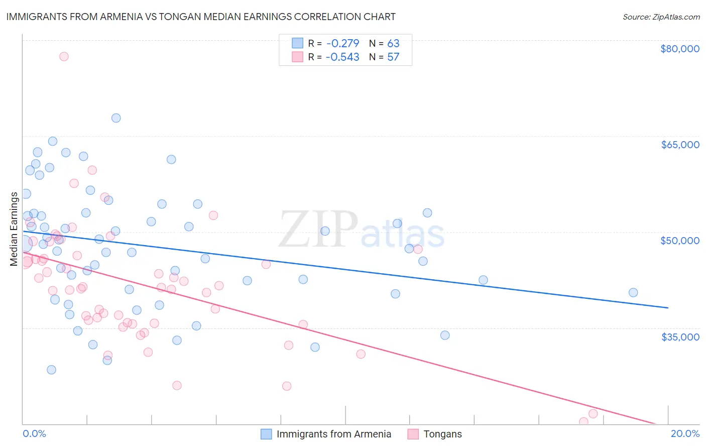 Immigrants from Armenia vs Tongan Median Earnings