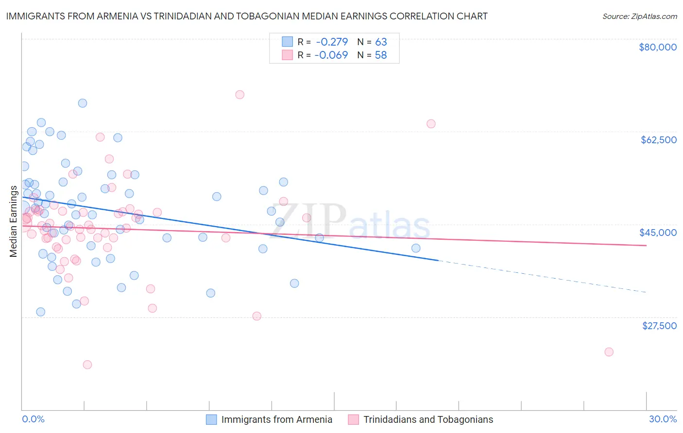 Immigrants from Armenia vs Trinidadian and Tobagonian Median Earnings