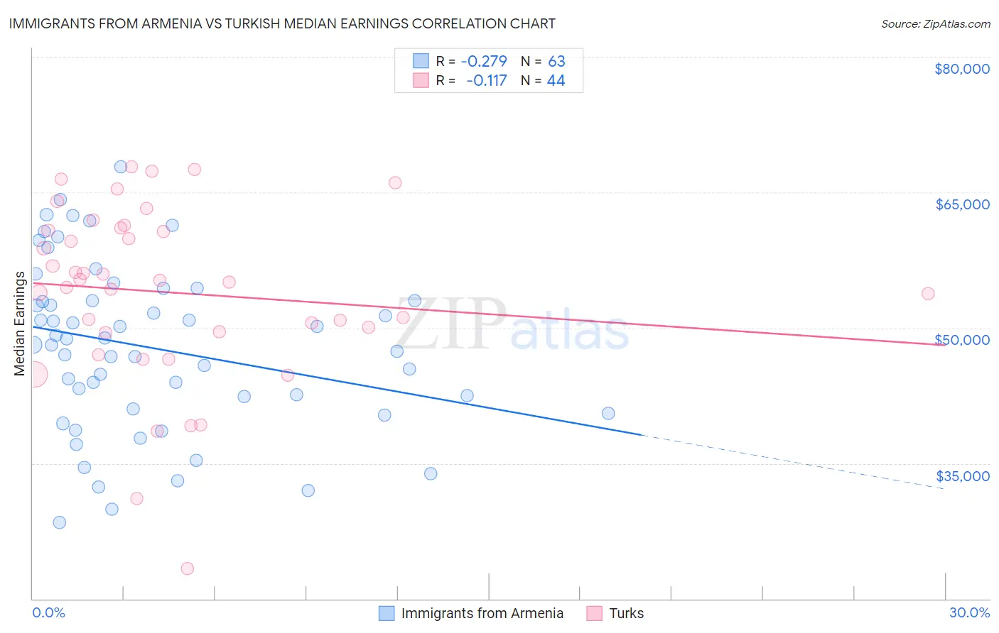 Immigrants from Armenia vs Turkish Median Earnings