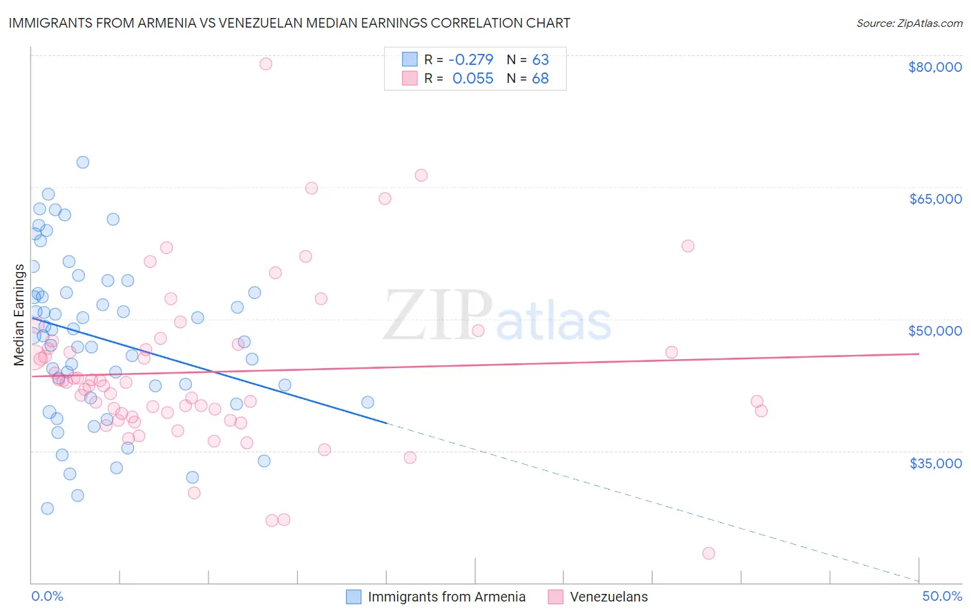 Immigrants from Armenia vs Venezuelan Median Earnings