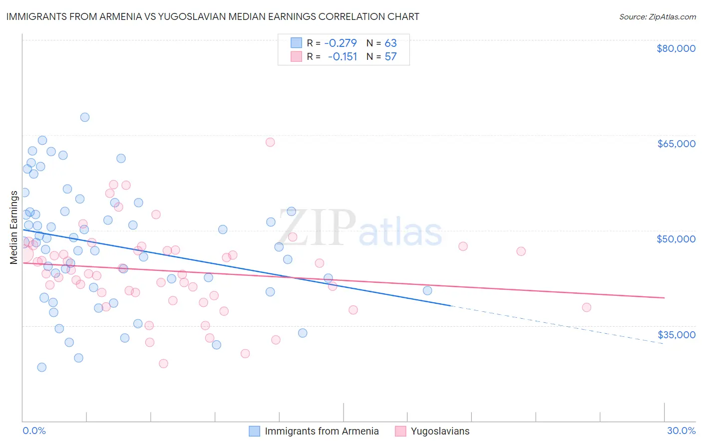 Immigrants from Armenia vs Yugoslavian Median Earnings