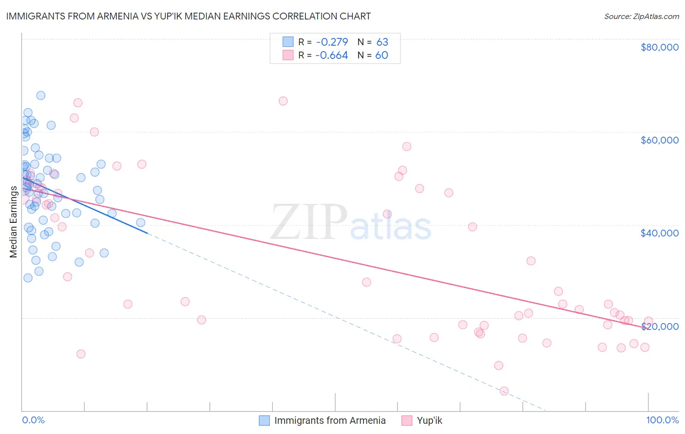 Immigrants from Armenia vs Yup'ik Median Earnings