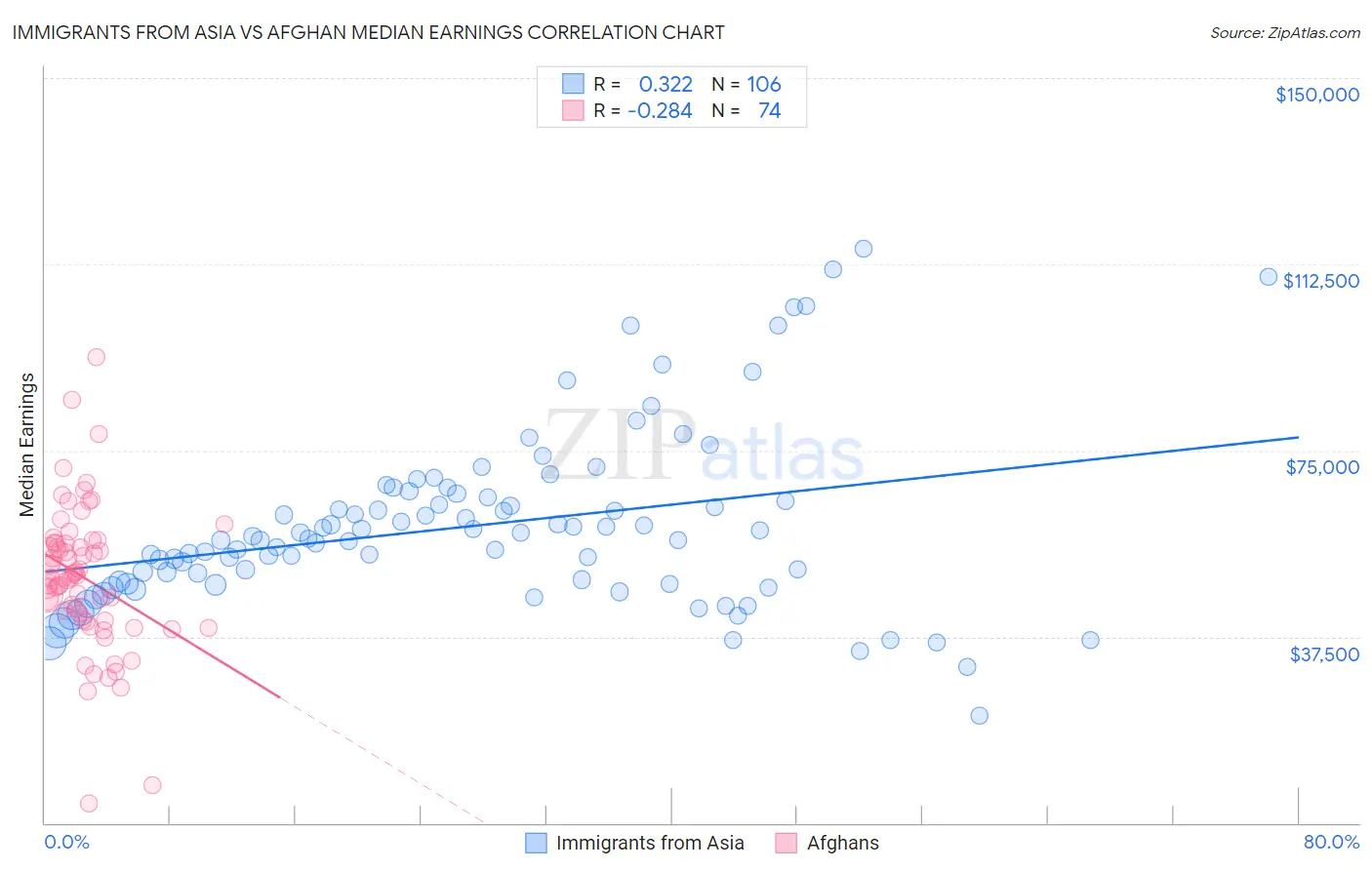 Immigrants from Asia vs Afghan Median Earnings