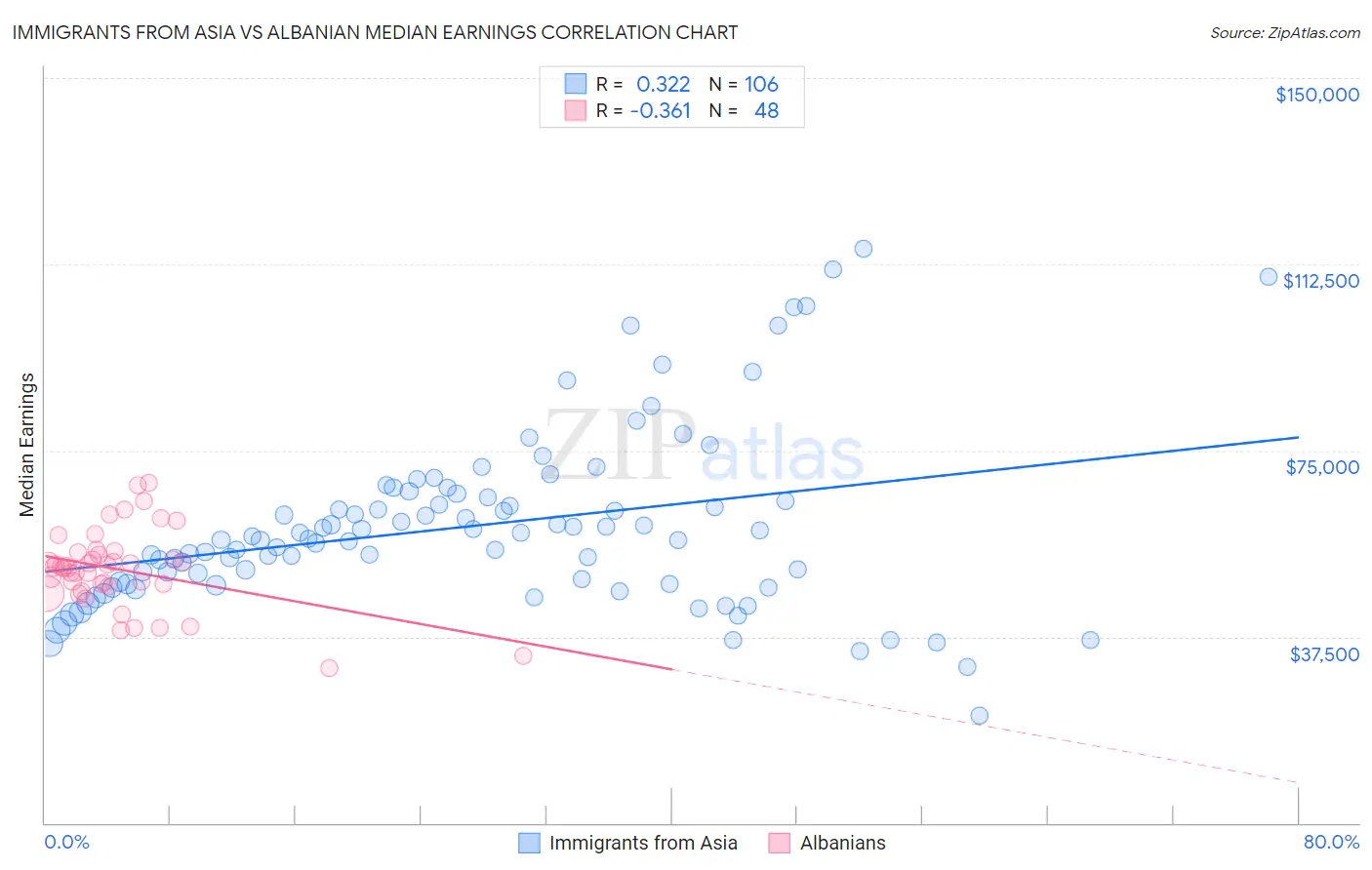 Immigrants from Asia vs Albanian Median Earnings