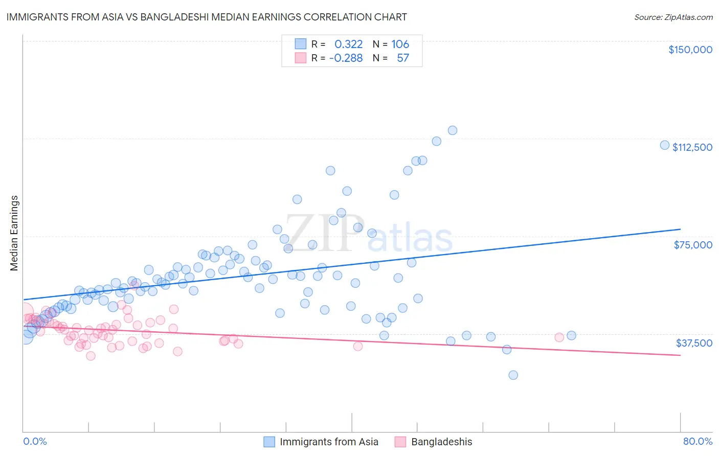 Immigrants from Asia vs Bangladeshi Median Earnings