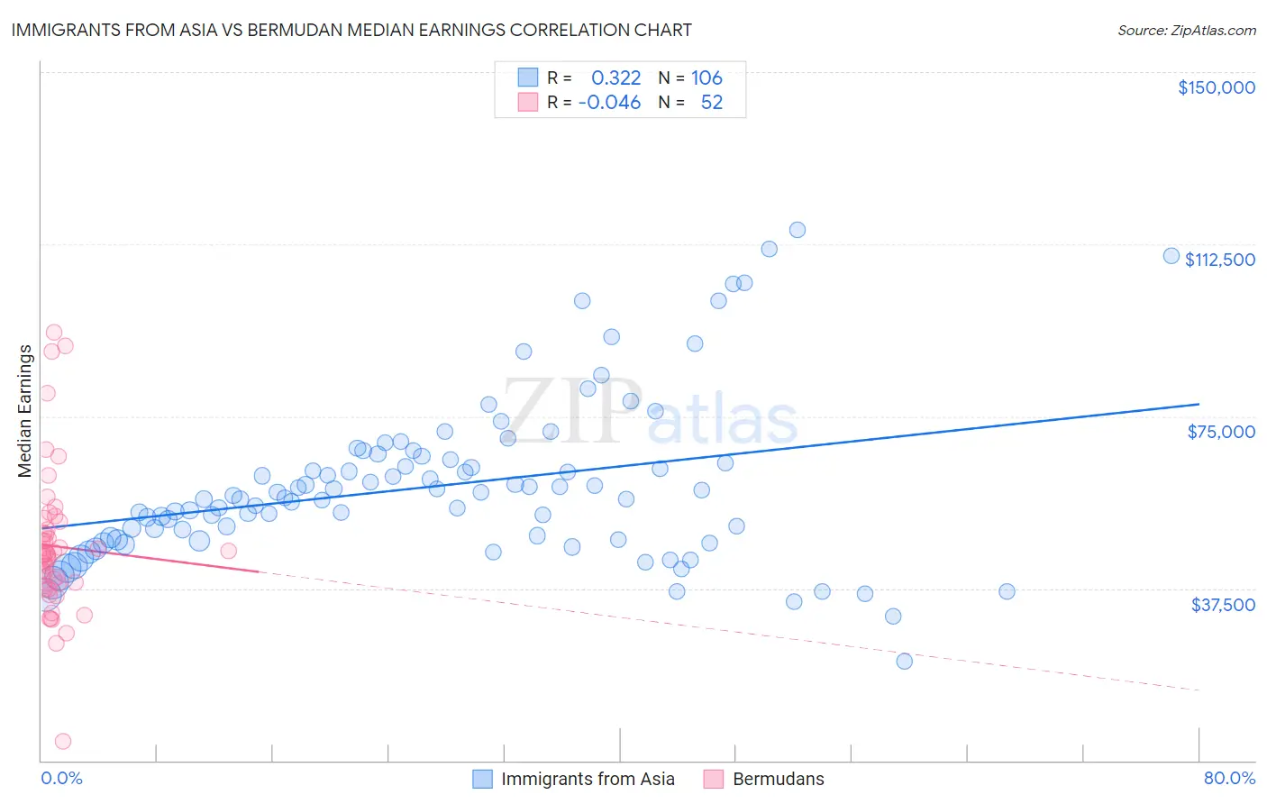 Immigrants from Asia vs Bermudan Median Earnings