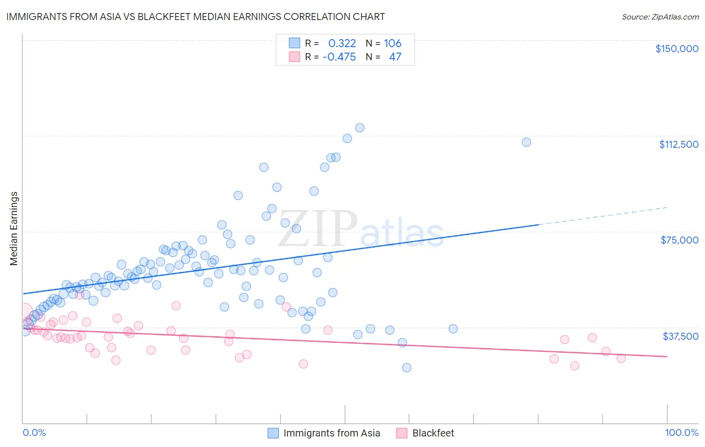 Immigrants from Asia vs Blackfeet Median Earnings