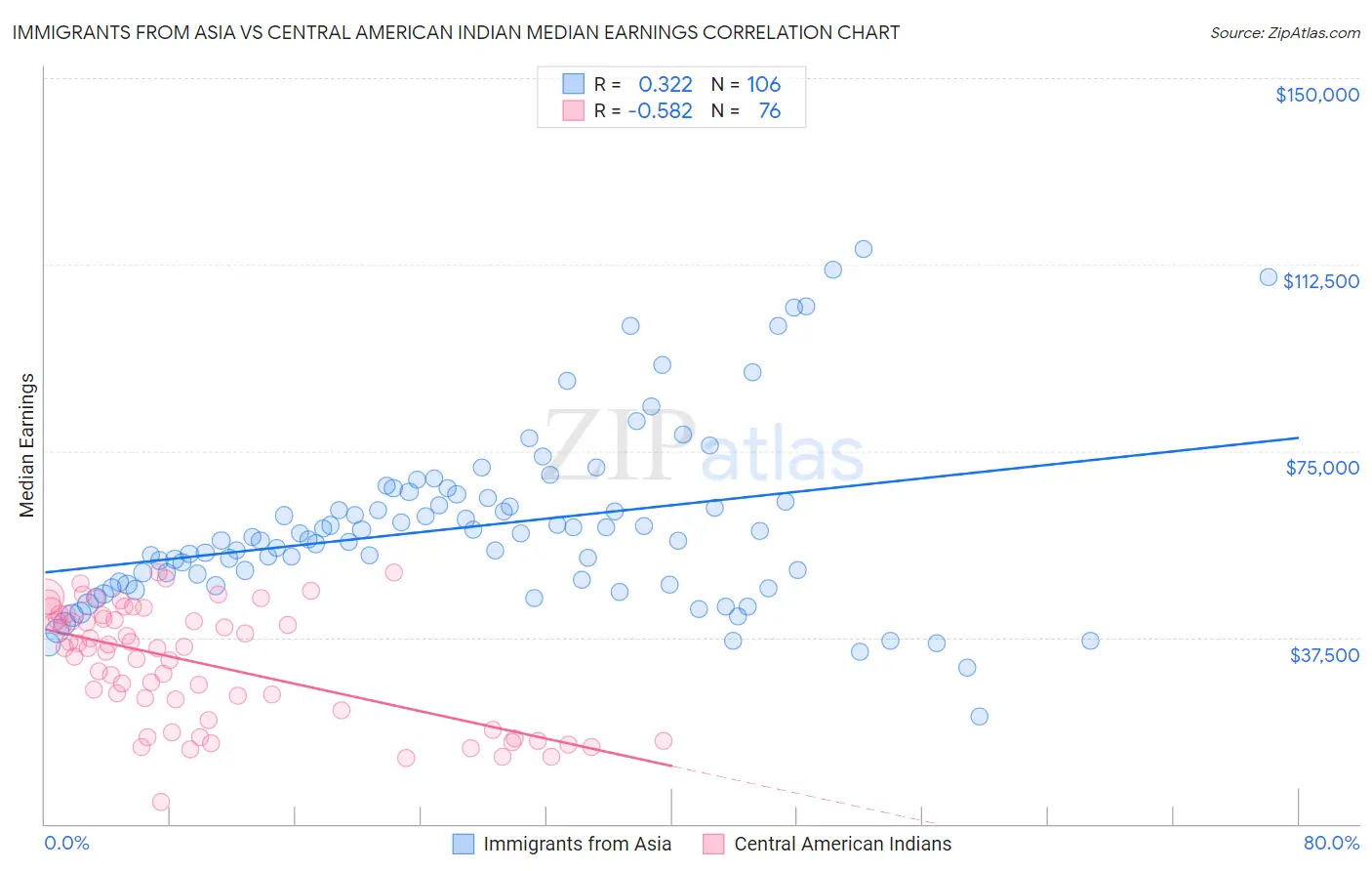 Immigrants from Asia vs Central American Indian Median Earnings