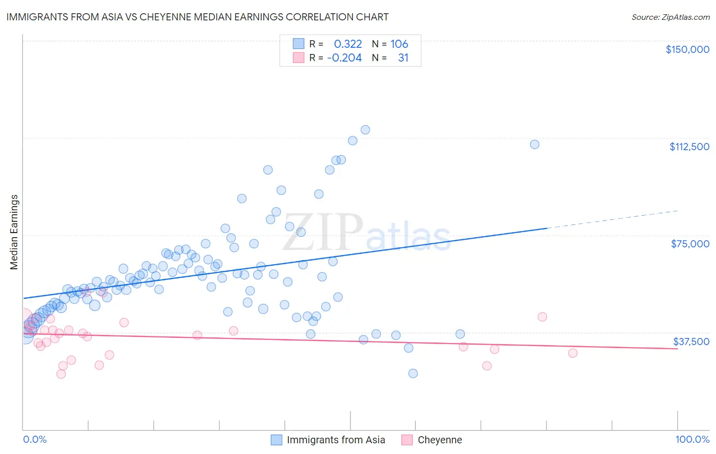 Immigrants from Asia vs Cheyenne Median Earnings