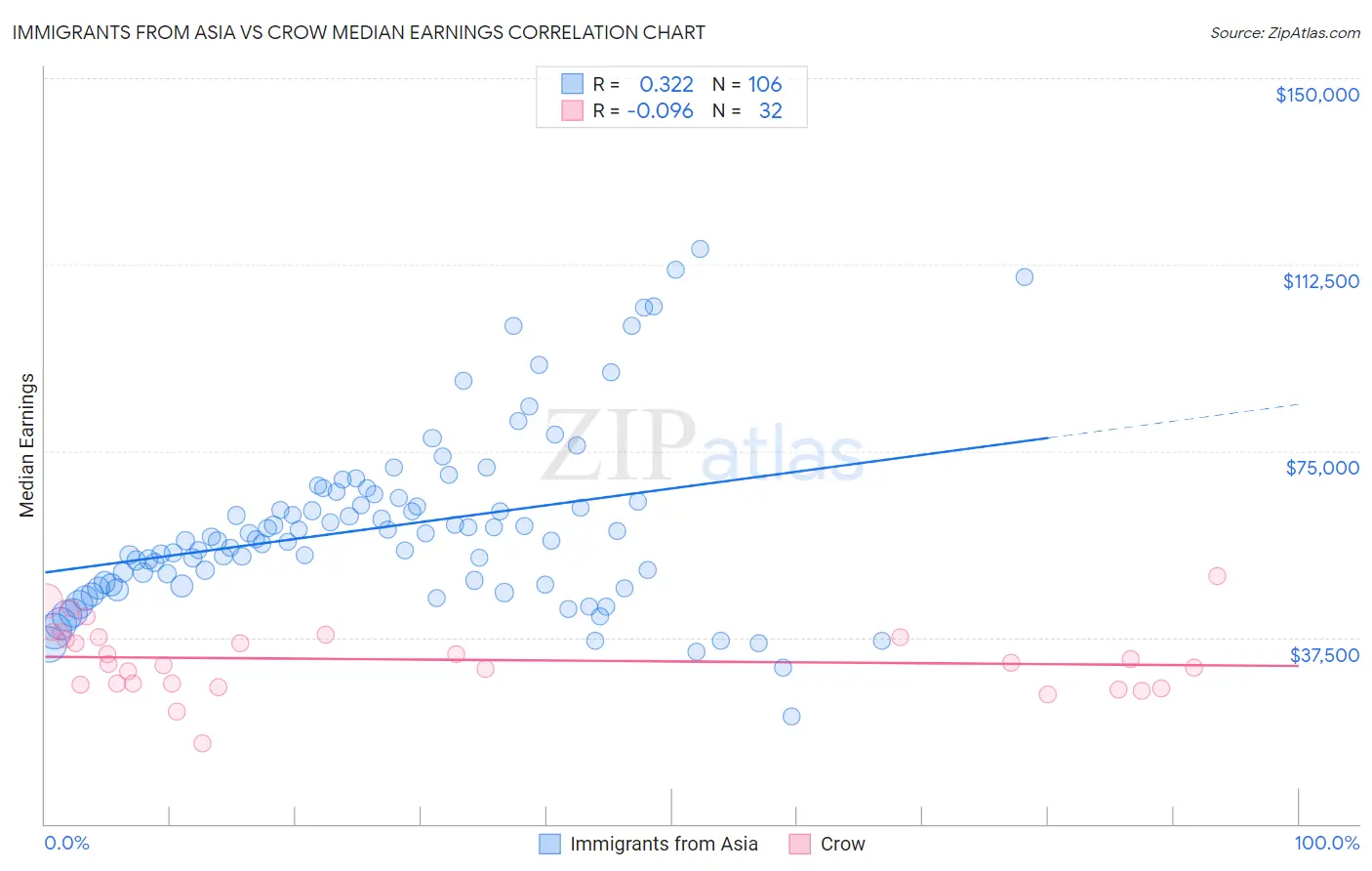 Immigrants from Asia vs Crow Median Earnings