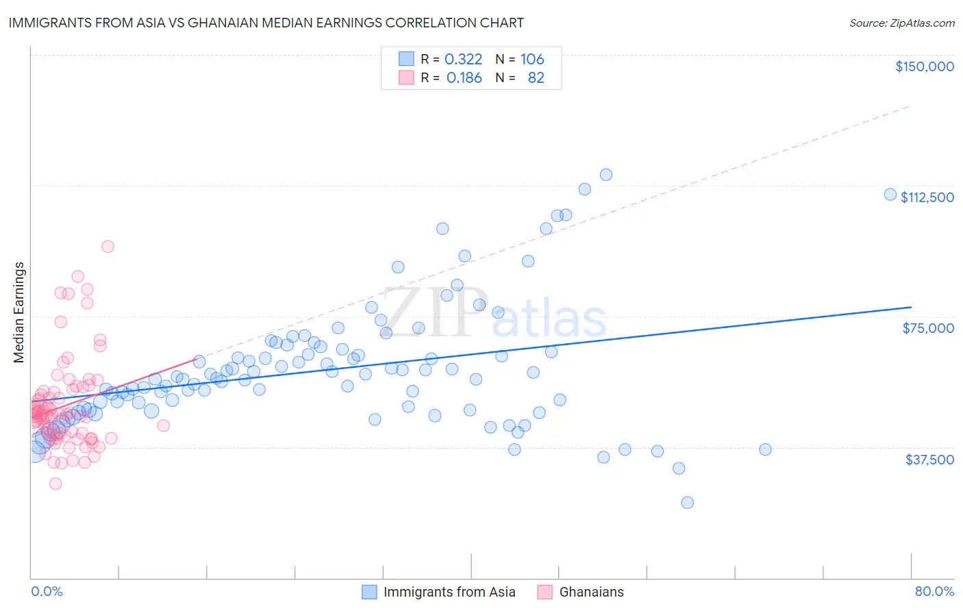 Immigrants from Asia vs Ghanaian Median Earnings