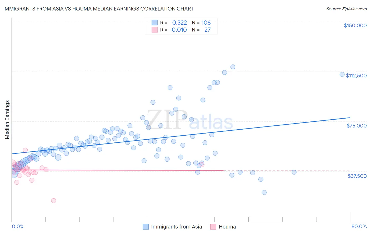 Immigrants from Asia vs Houma Median Earnings