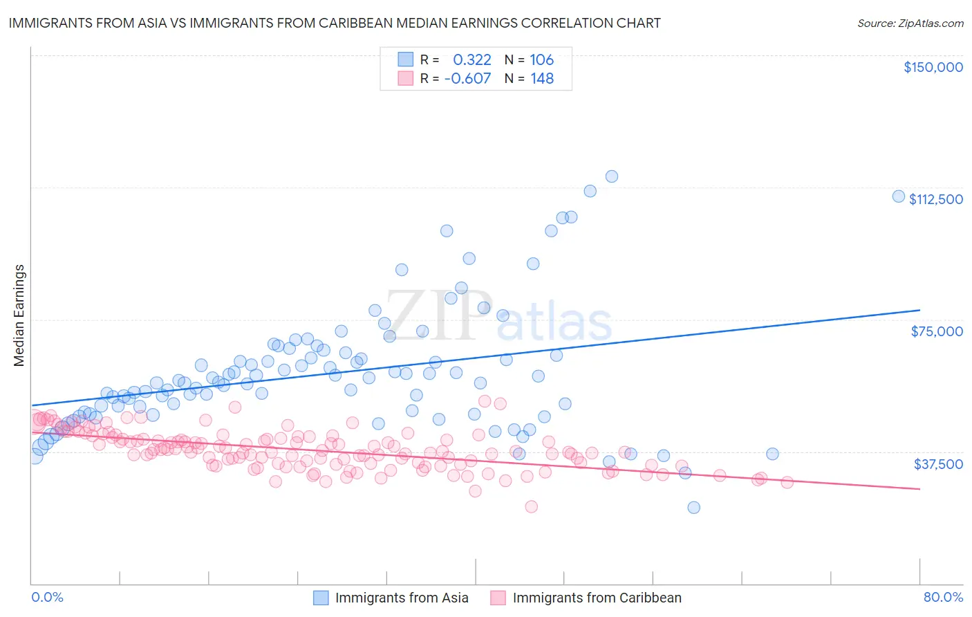 Immigrants from Asia vs Immigrants from Caribbean Median Earnings