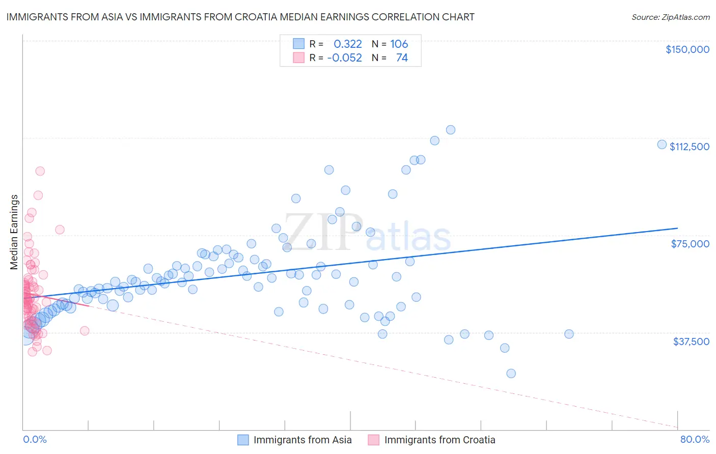 Immigrants from Asia vs Immigrants from Croatia Median Earnings