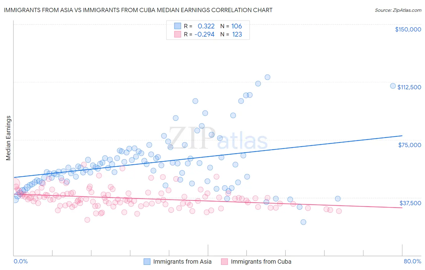 Immigrants from Asia vs Immigrants from Cuba Median Earnings