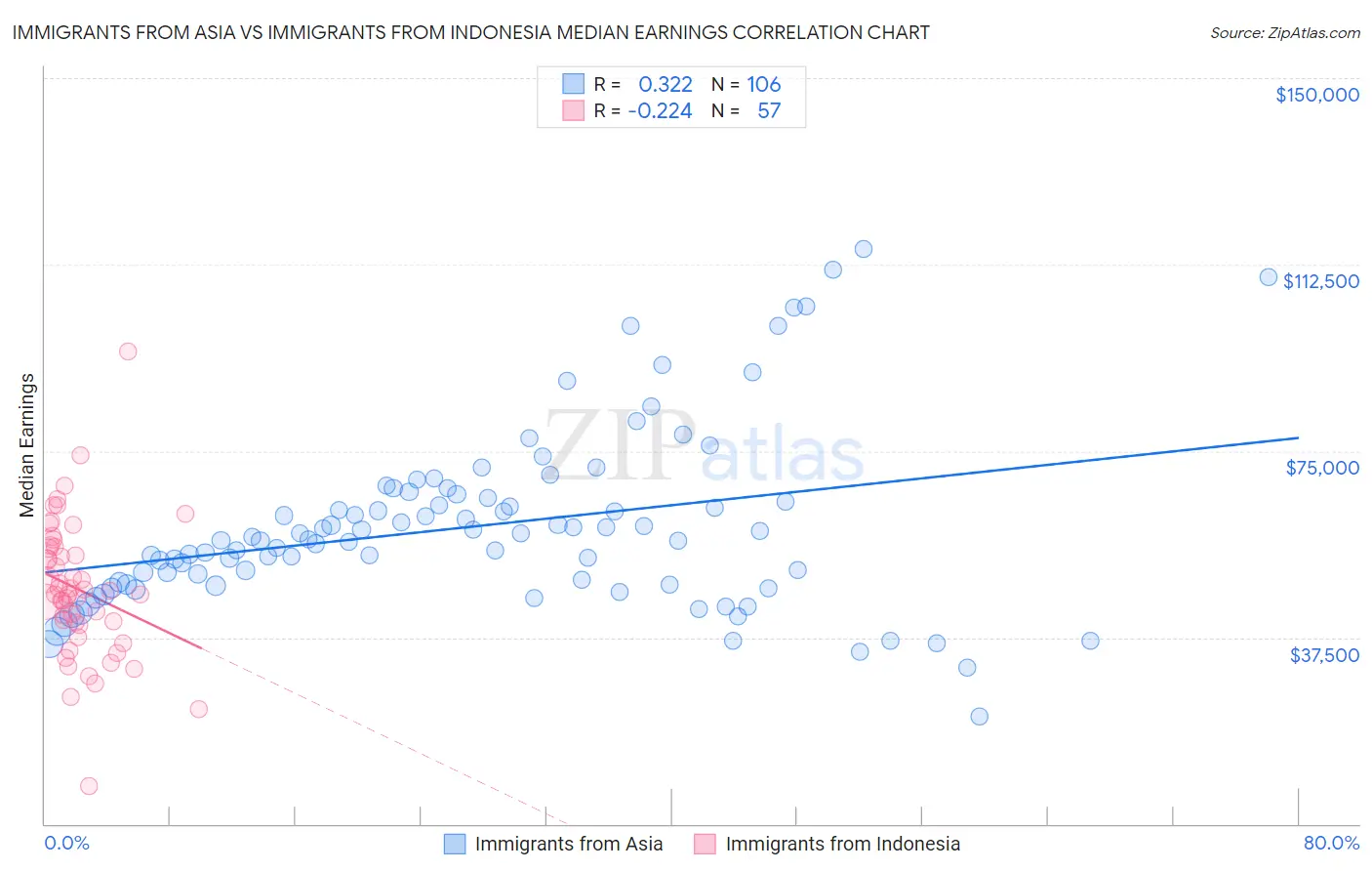 Immigrants from Asia vs Immigrants from Indonesia Median Earnings