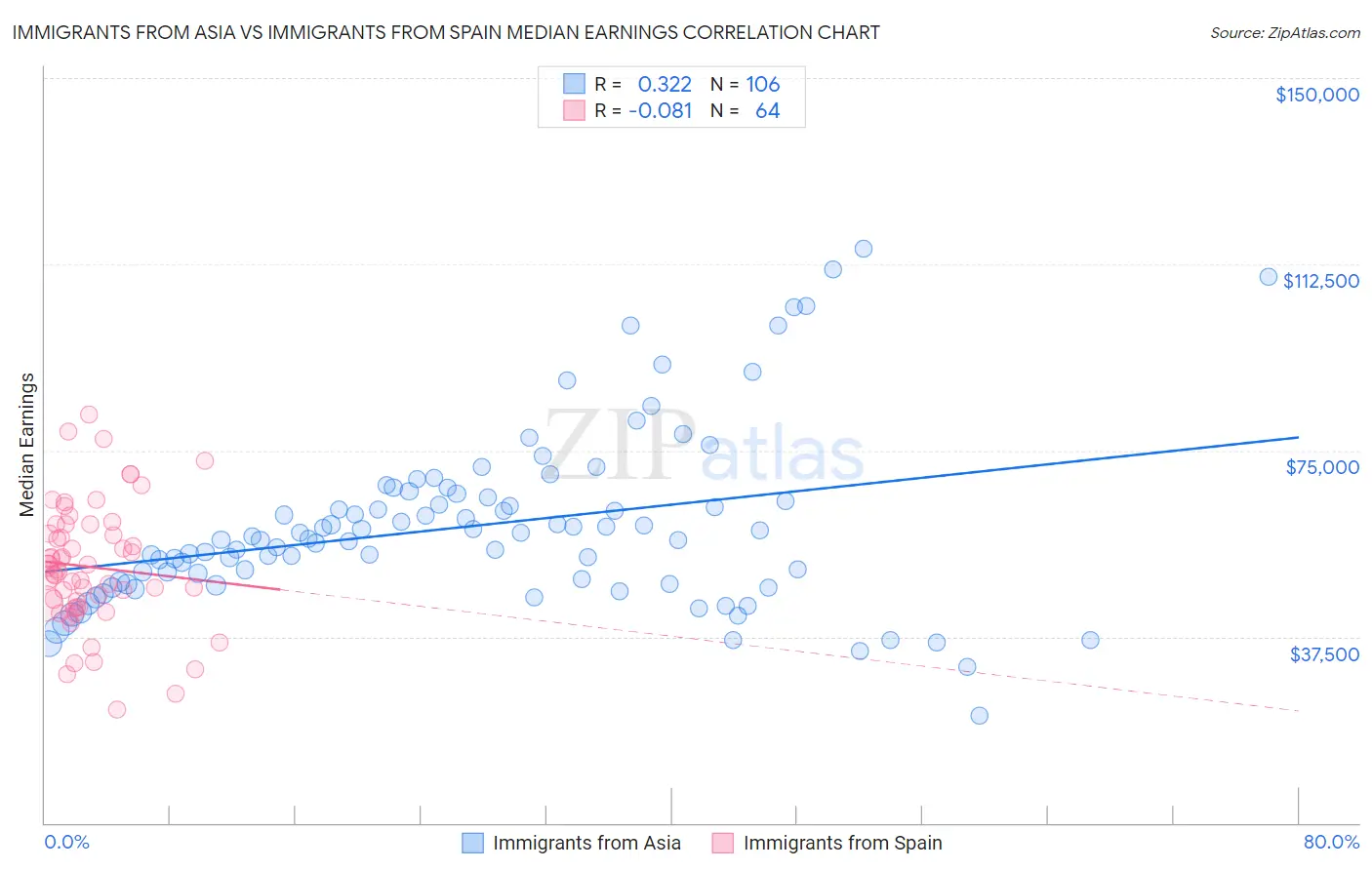 Immigrants from Asia vs Immigrants from Spain Median Earnings