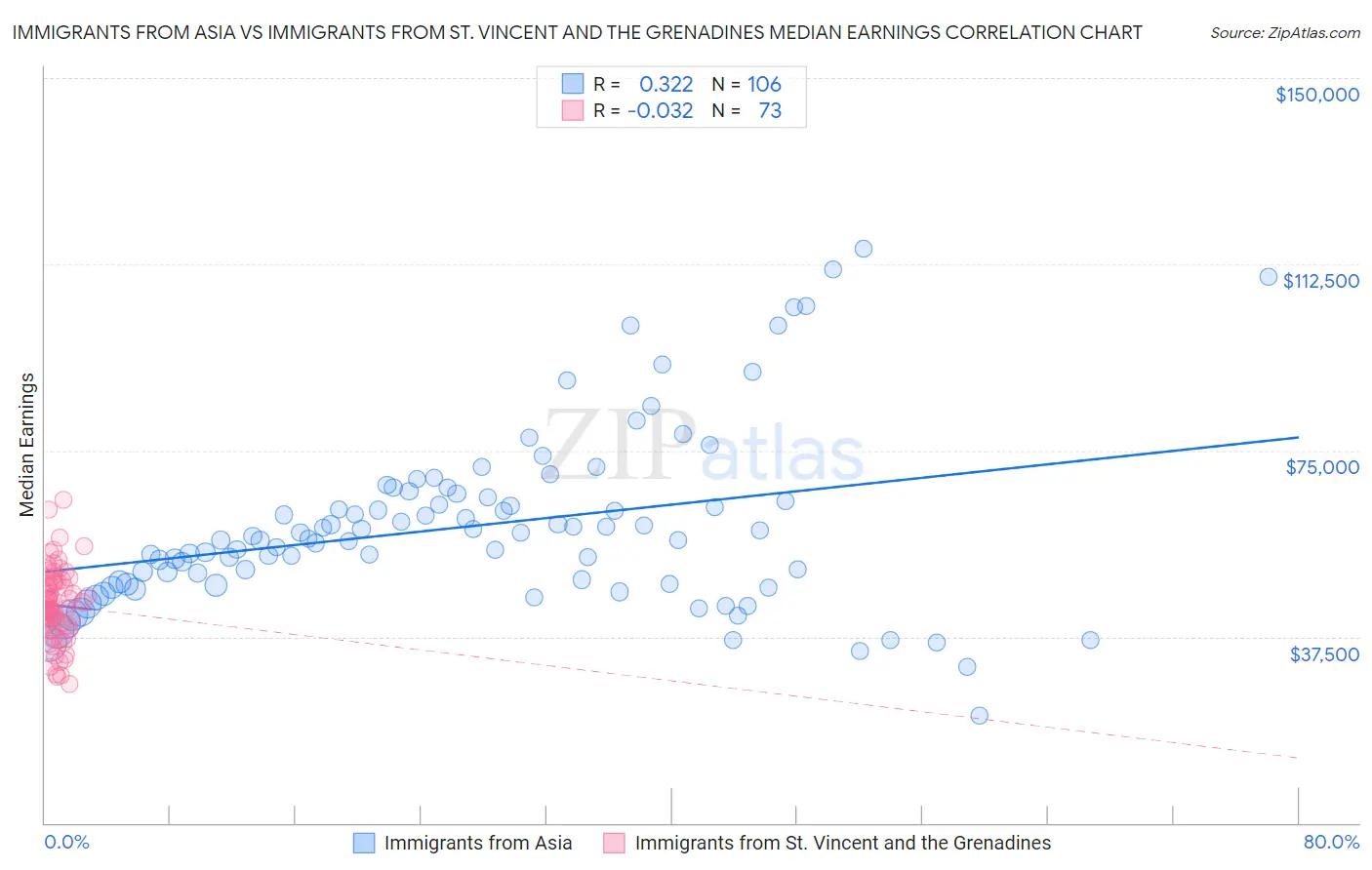 Immigrants from Asia vs Immigrants from St. Vincent and the Grenadines Median Earnings