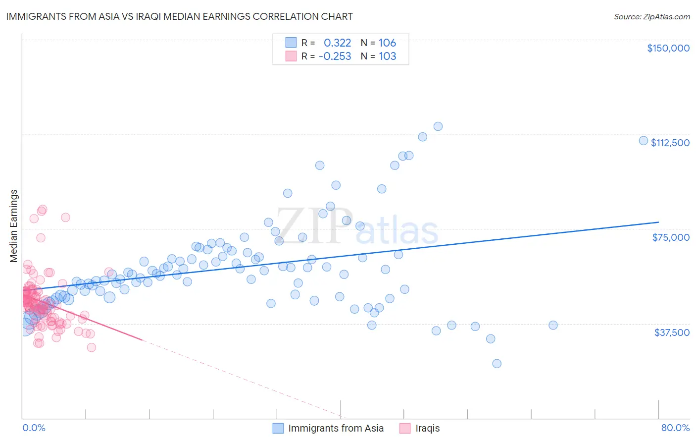 Immigrants from Asia vs Iraqi Median Earnings