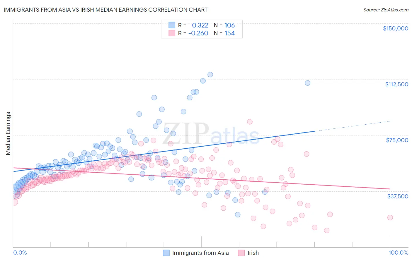 Immigrants from Asia vs Irish Median Earnings