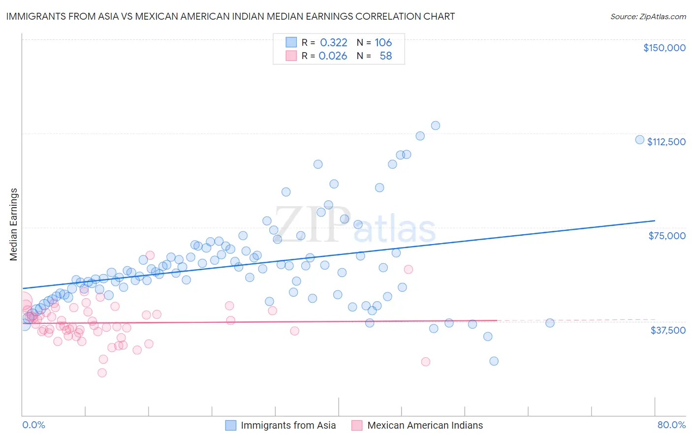 Immigrants from Asia vs Mexican American Indian Median Earnings
