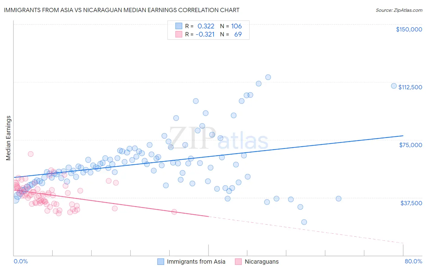 Immigrants from Asia vs Nicaraguan Median Earnings