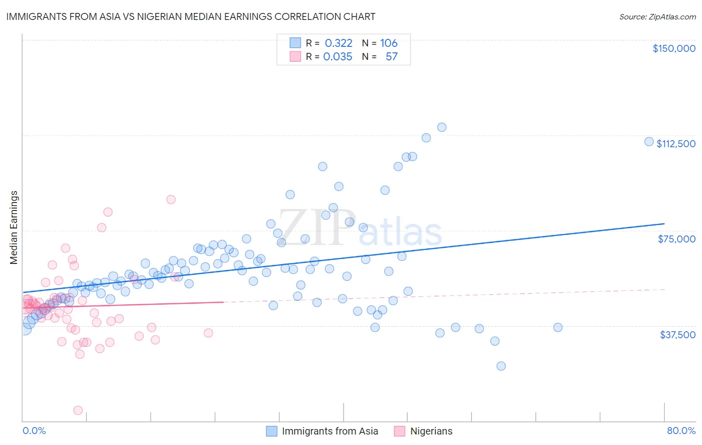 Immigrants from Asia vs Nigerian Median Earnings