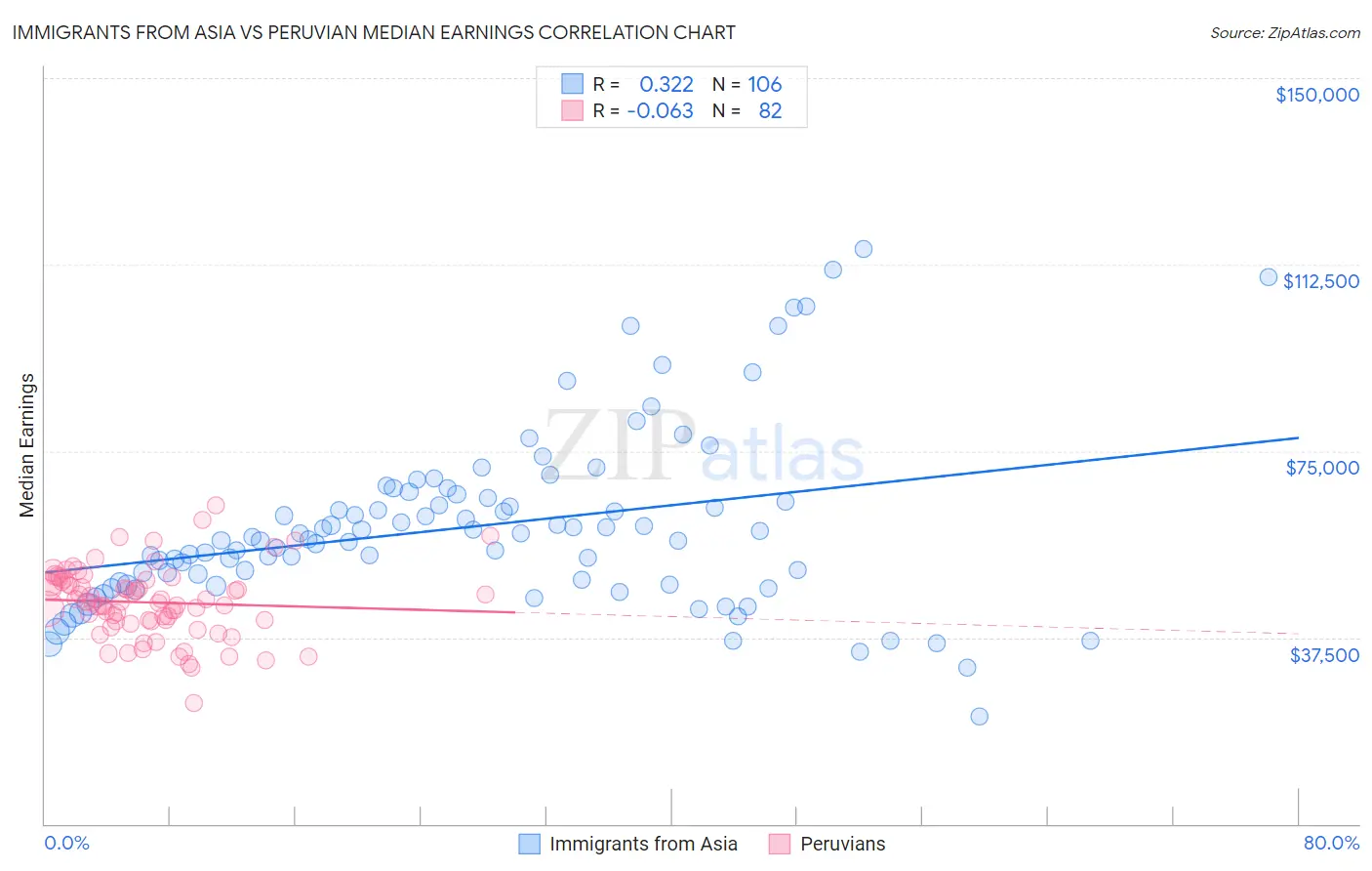 Immigrants from Asia vs Peruvian Median Earnings