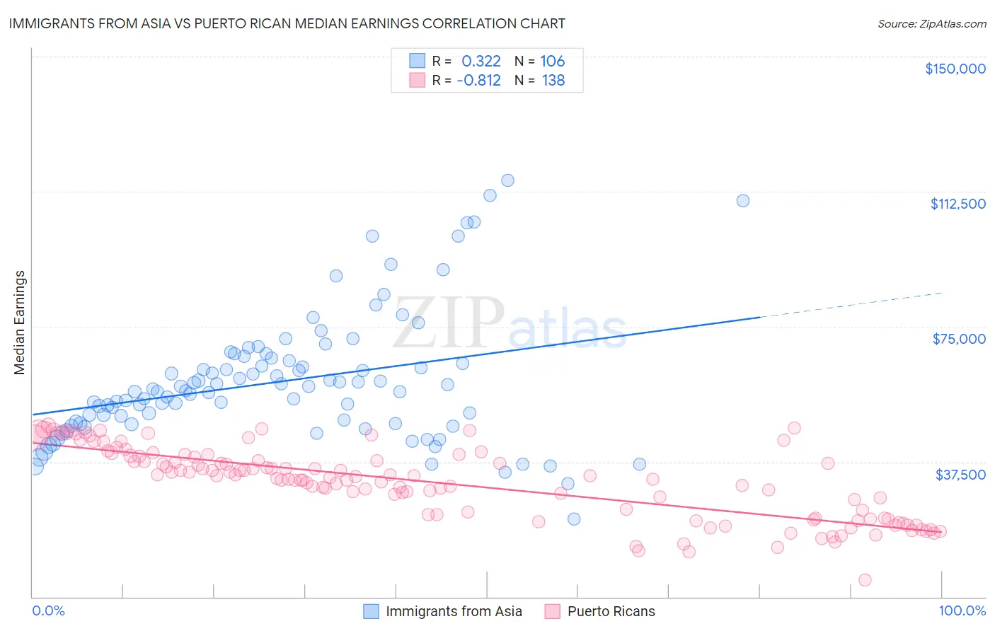 Immigrants from Asia vs Puerto Rican Median Earnings