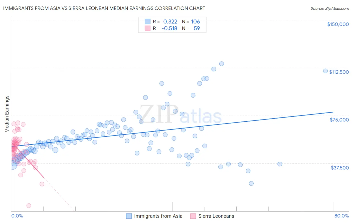 Immigrants from Asia vs Sierra Leonean Median Earnings