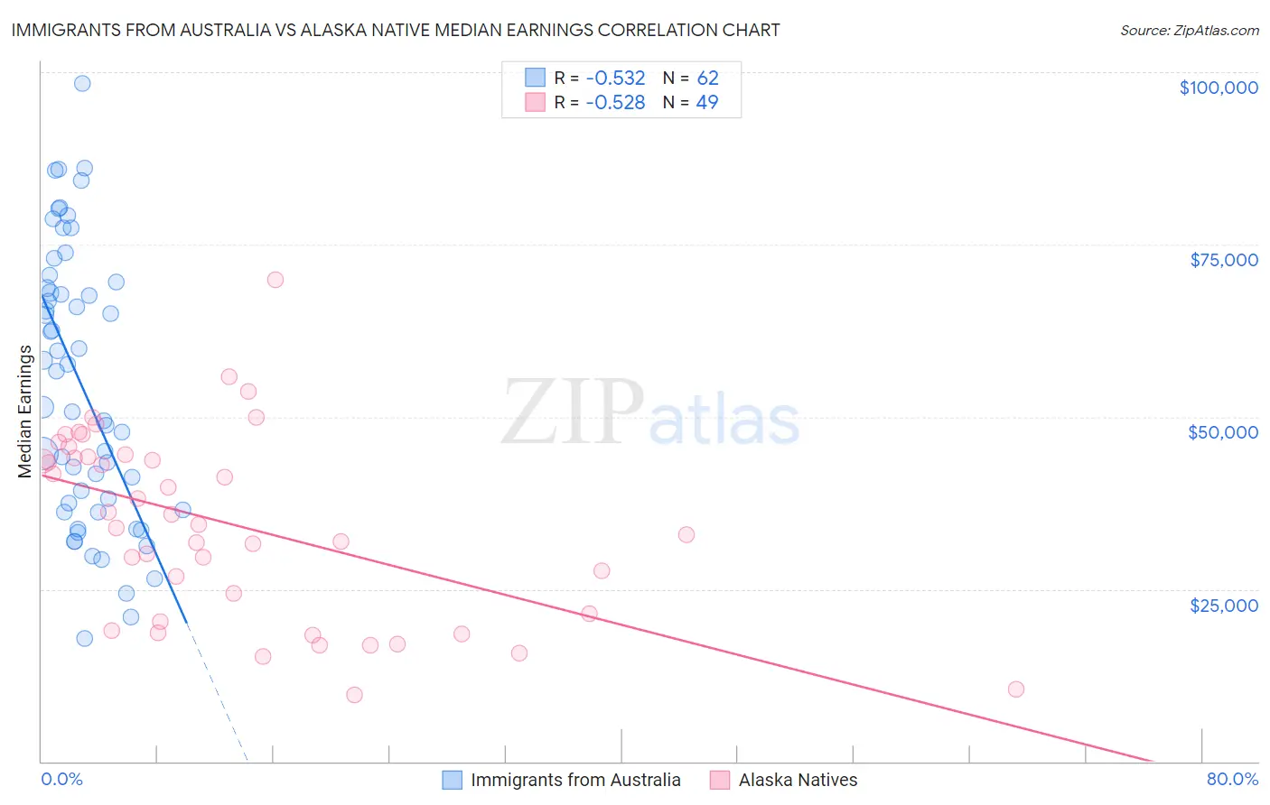 Immigrants from Australia vs Alaska Native Median Earnings