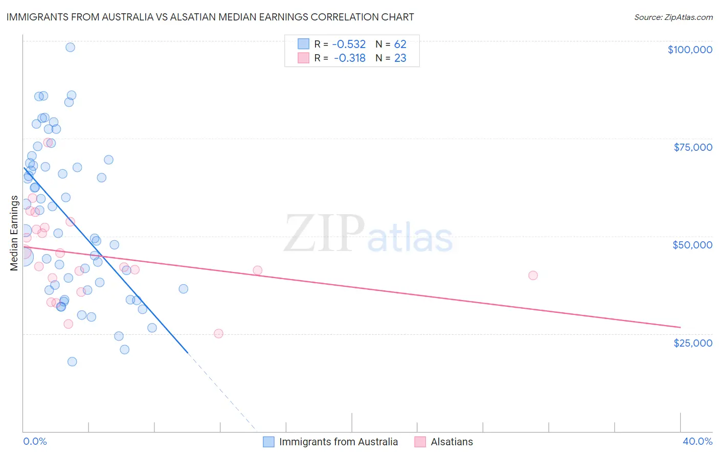 Immigrants from Australia vs Alsatian Median Earnings