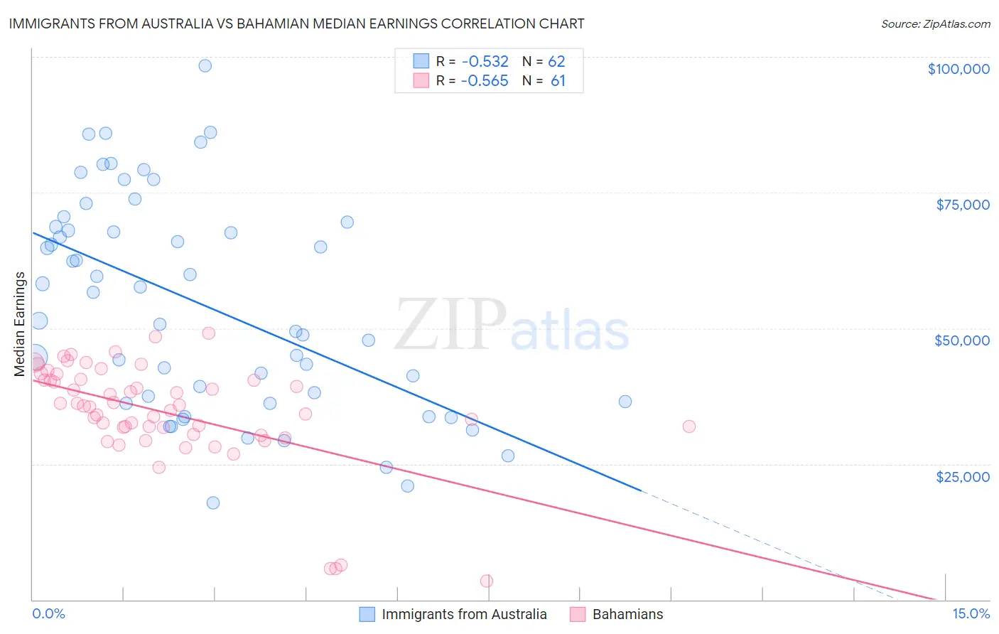 Immigrants from Australia vs Bahamian Median Earnings