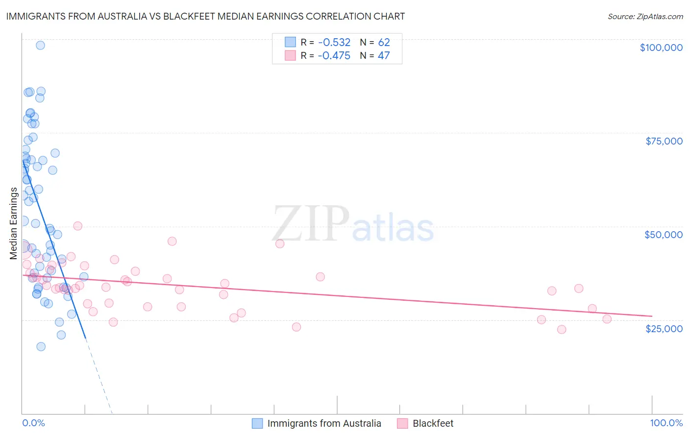 Immigrants from Australia vs Blackfeet Median Earnings