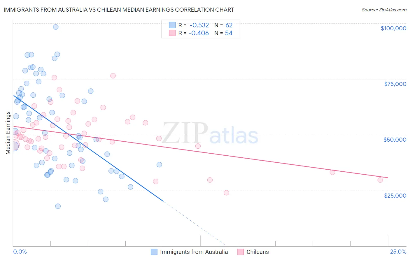 Immigrants from Australia vs Chilean Median Earnings