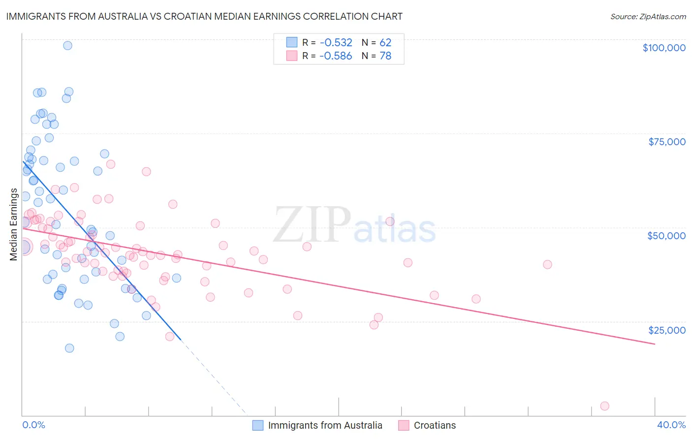 Immigrants from Australia vs Croatian Median Earnings