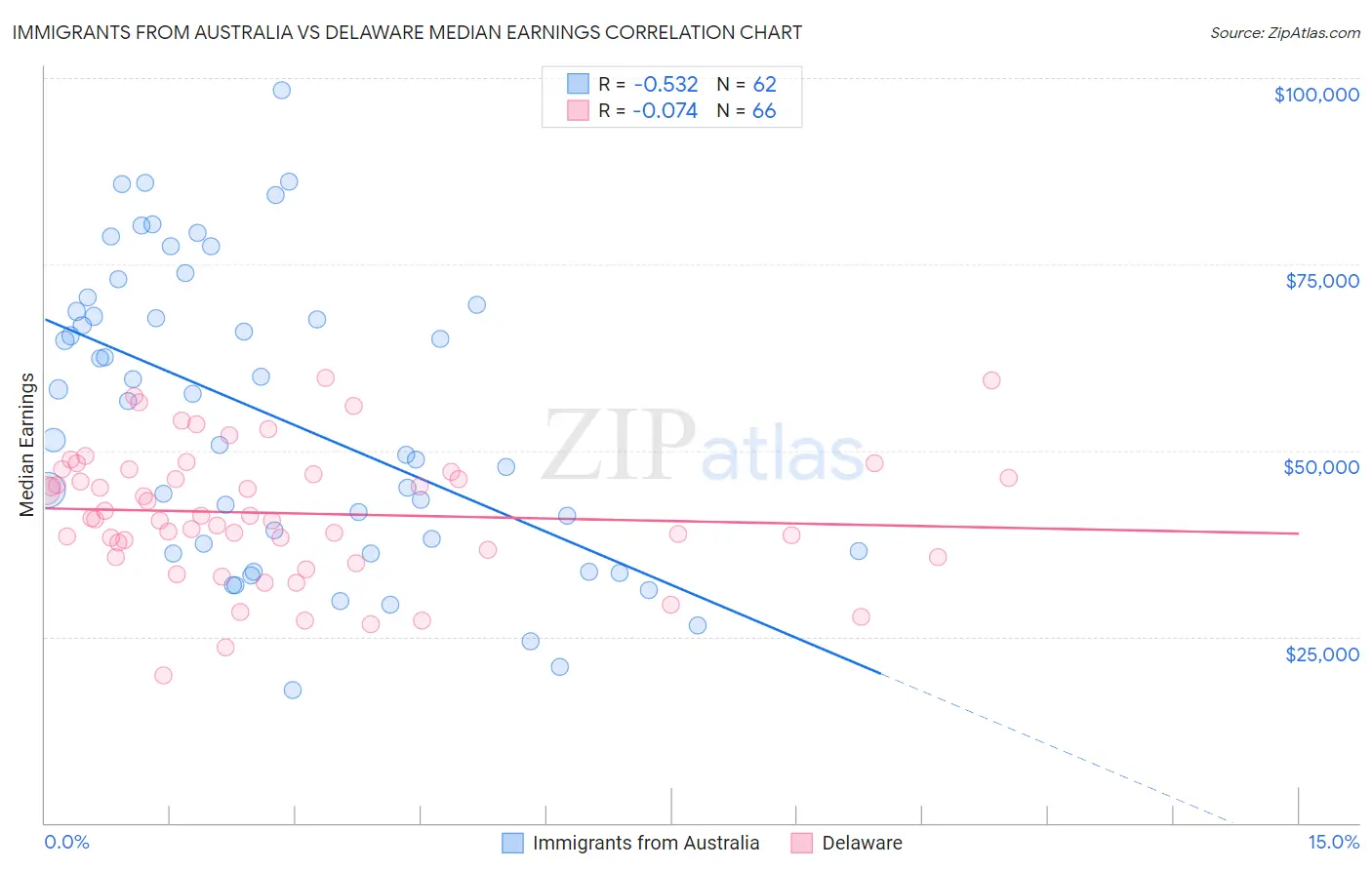 Immigrants from Australia vs Delaware Median Earnings