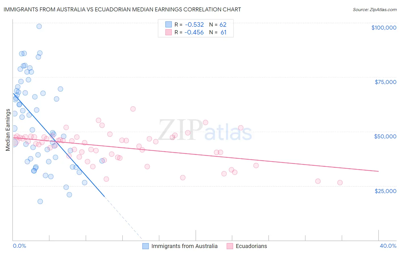 Immigrants from Australia vs Ecuadorian Median Earnings