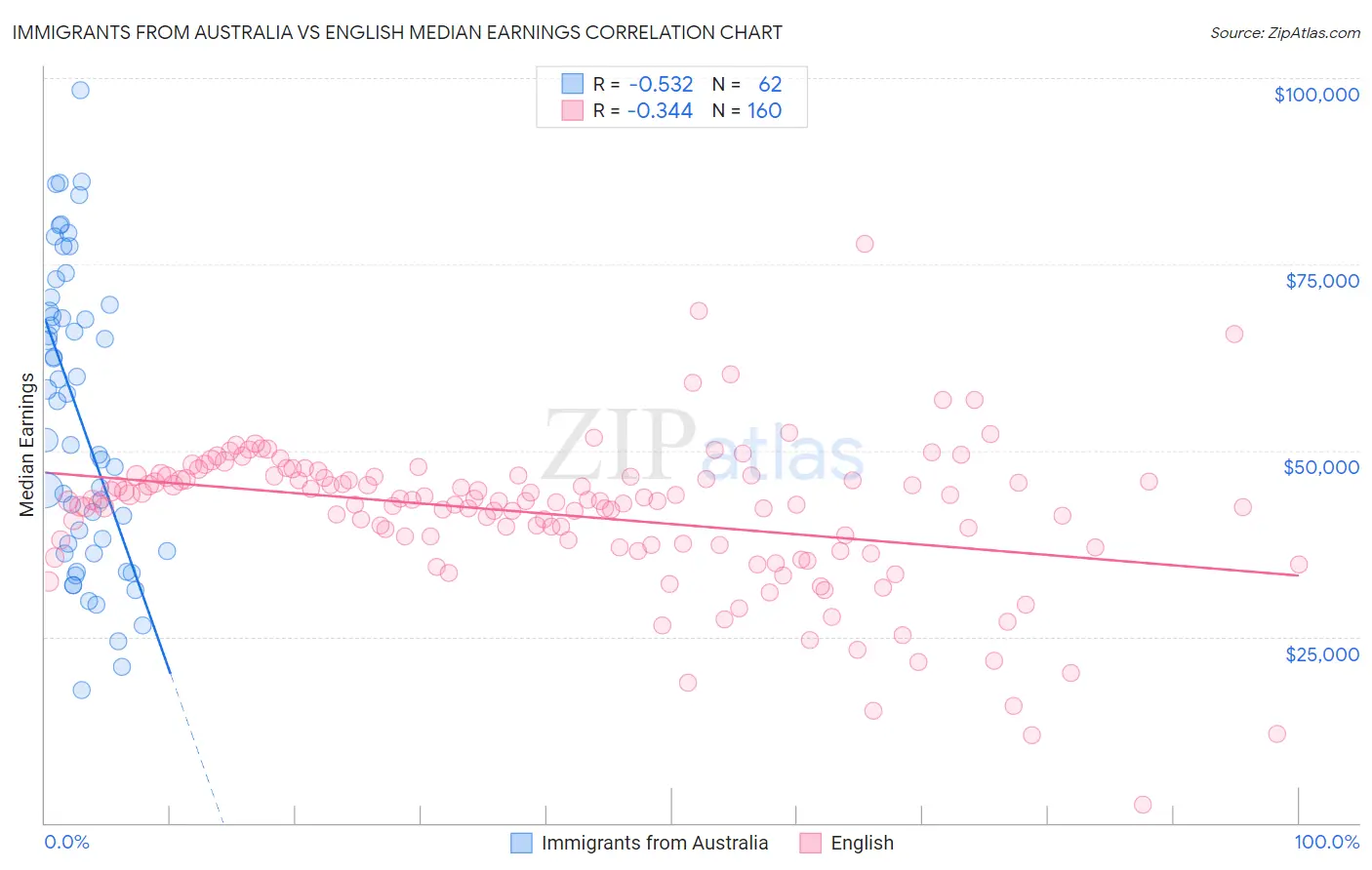 Immigrants from Australia vs English Median Earnings