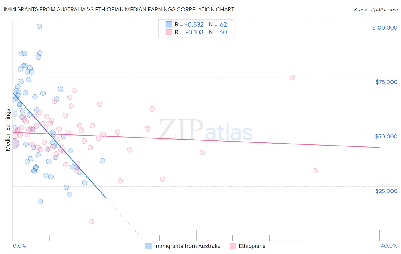 Immigrants from Australia vs Ethiopian Median Earnings