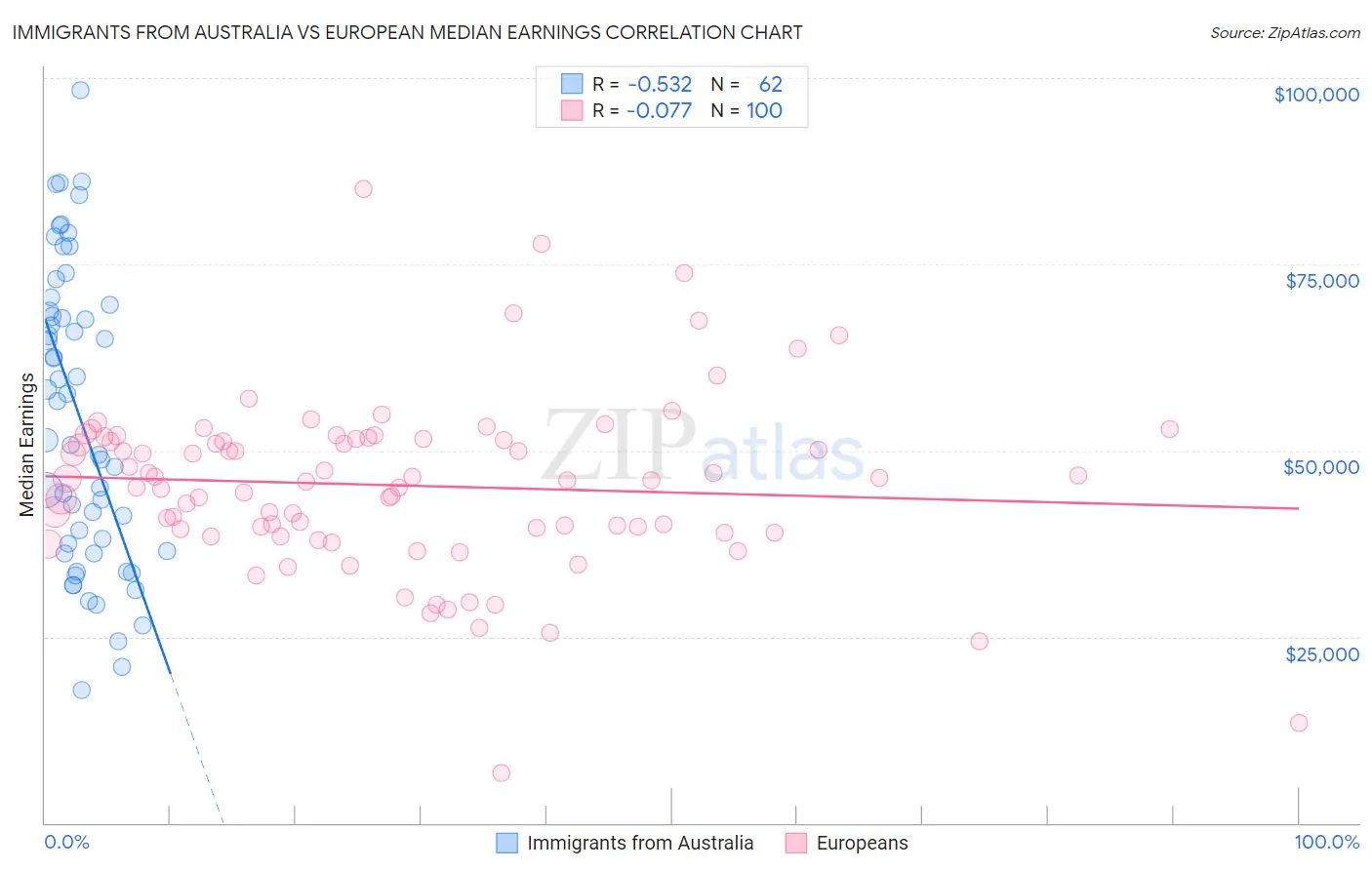 Immigrants from Australia vs European Median Earnings