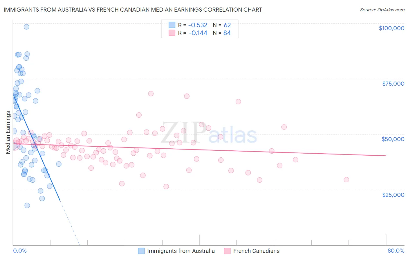 Immigrants from Australia vs French Canadian Median Earnings