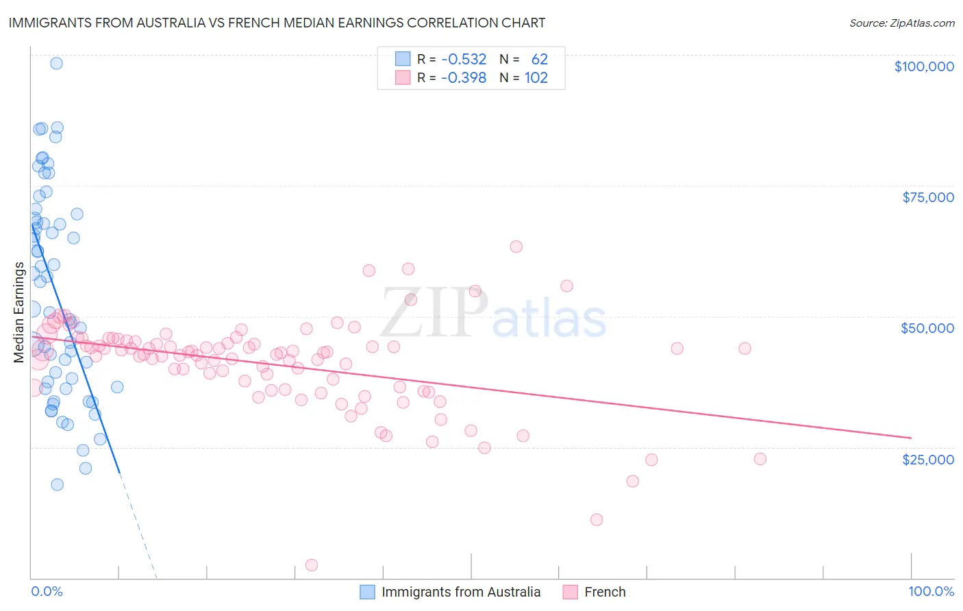 Immigrants from Australia vs French Median Earnings